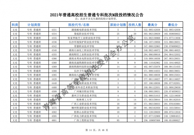 2021年青海普通高校招生普通专科批次M段投档情况公告