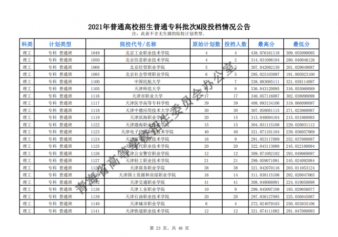 2021年青海普通高校招生普通专科批次M段投档情况公告