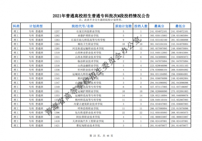 2021年青海普通高校招生普通专科批次M段投档情况公告