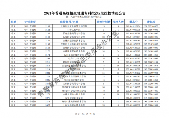 2021年青海普通高校招生普通专科批次M段投档情况公告