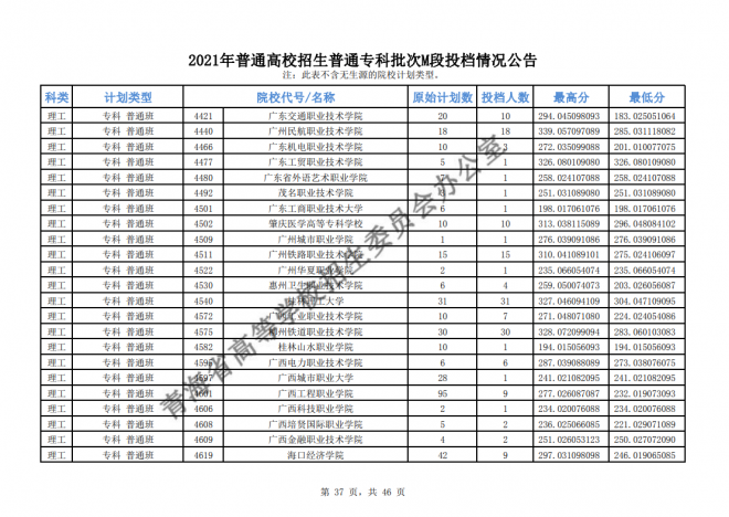 2021年青海普通高校招生普通专科批次M段投档情况公告