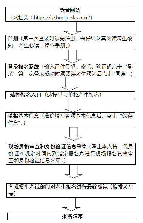 2021年辽宁高职扩招专项考试招生和高职院校第二阶段单独考试招生报名即将开始