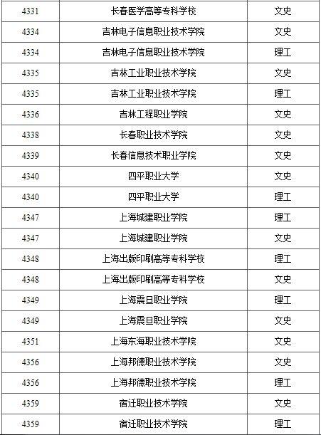 2021年普通高校高职（专科）批录取结束院校名单（一）