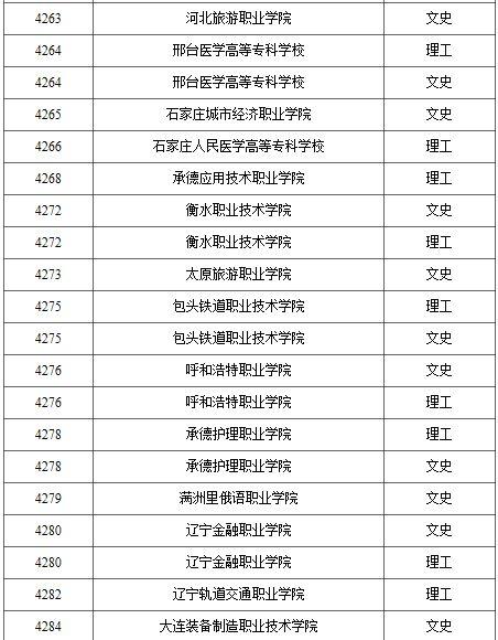 2021年普通高校高职（专科）批录取结束院校名单（一）