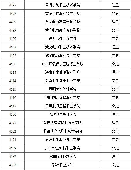 2021年普通高校高职（专科）批录取结束院校名单（一）