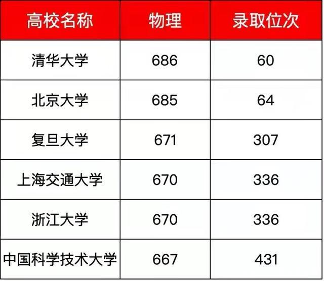 2021各浙江大学省高考录取分数线汇总