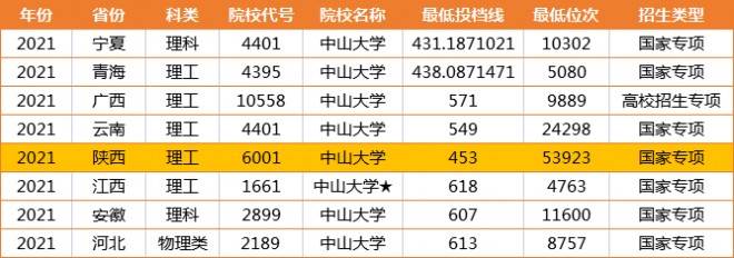 2021各省高考志愿断档录取 中山大学在多省出现断档