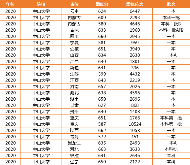 2021各省高考志愿断档录取 中山大学在多省出现断档