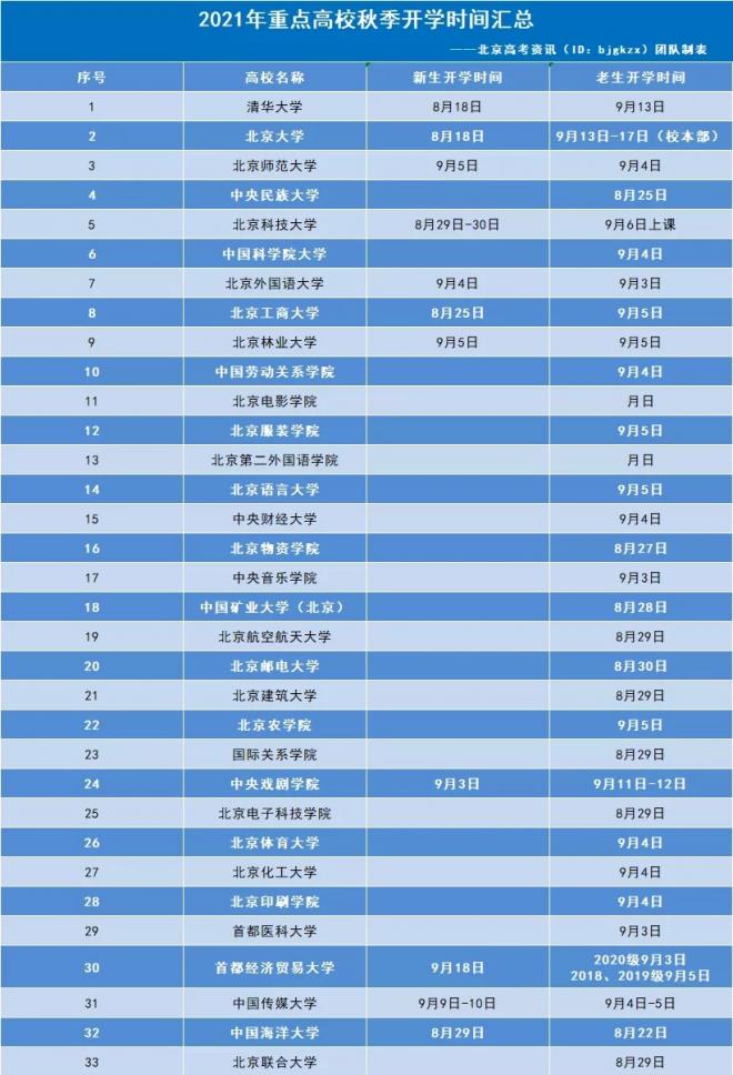 2021年高校秋季开学时间 新生什么时候报到（最新汇总）