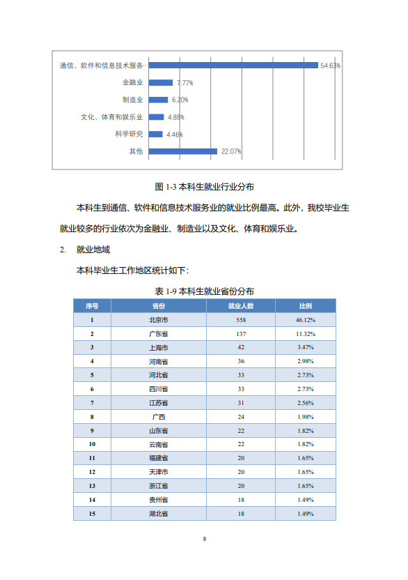 北京邮电大学2020年毕业生就业质量报告