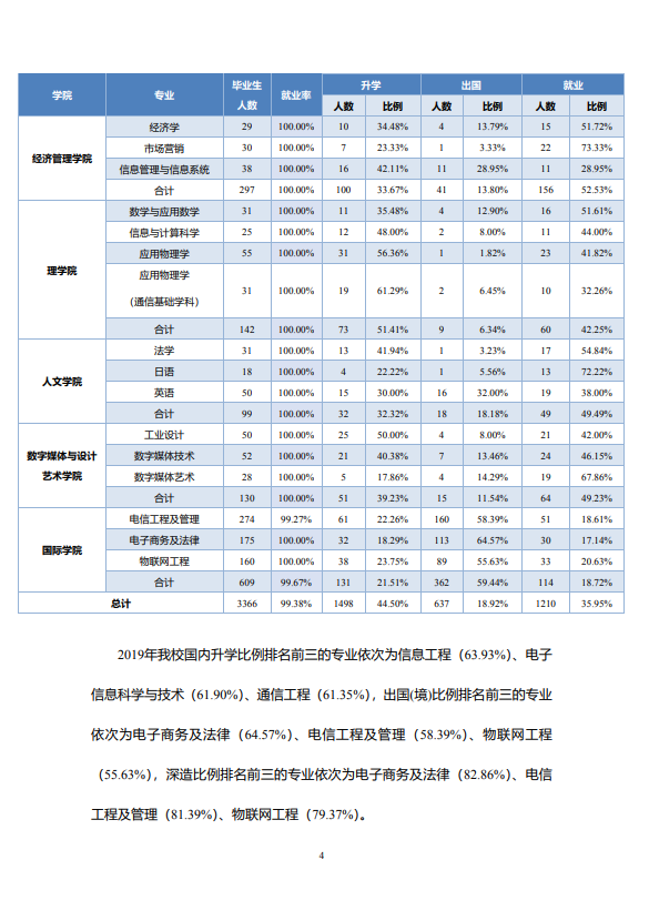 北京邮电大学2020年毕业生就业质量报告