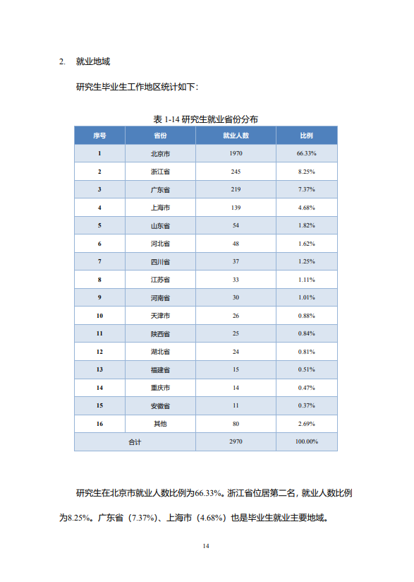 北京邮电大学2020年毕业生就业质量报告