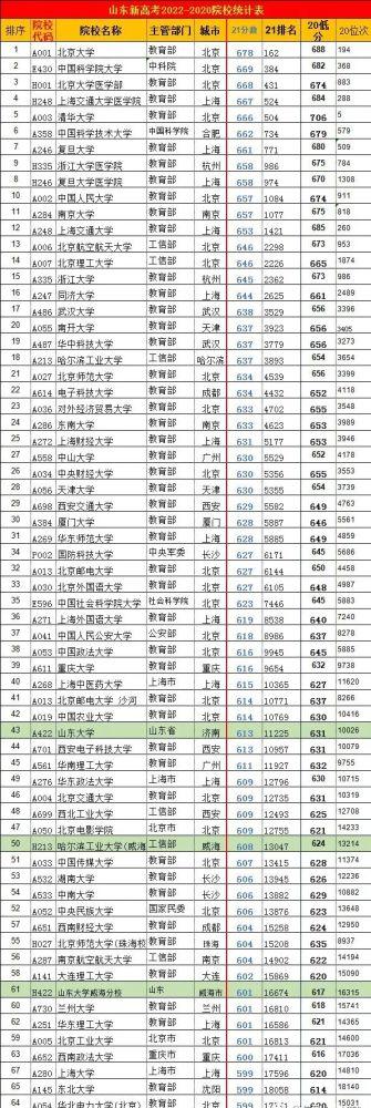 2021年山东高考各学校录取分数线汇总