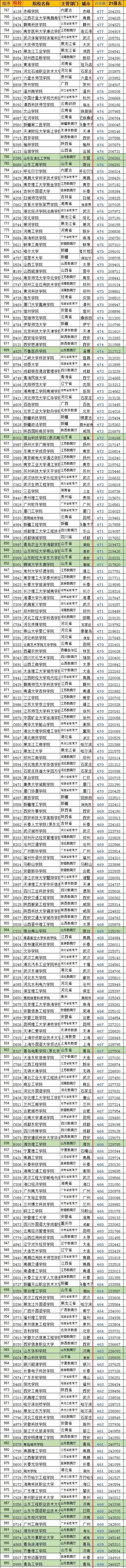 2021年山东高考各学校录取分数线汇总