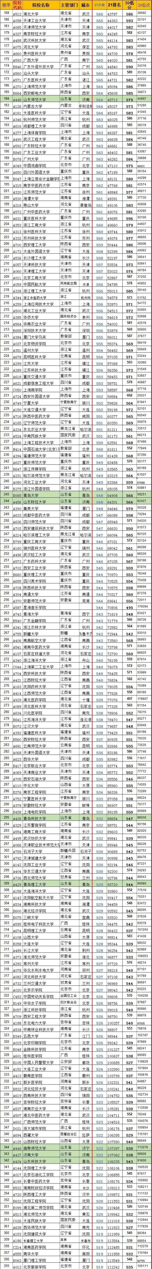 2021年山东高考各学校录取分数线汇总