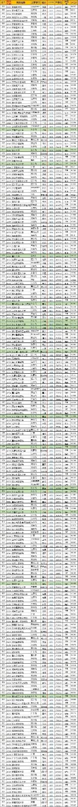 2021年山东高考各学校录取分数线汇总