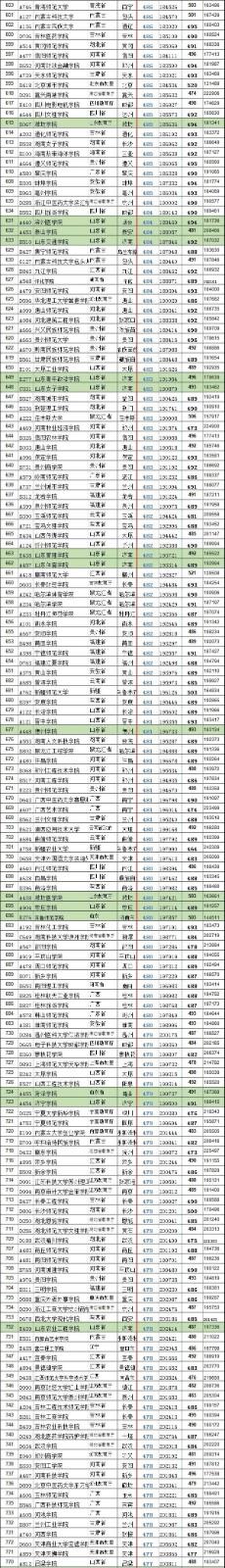 2021年山东高考各学校录取分数线汇总