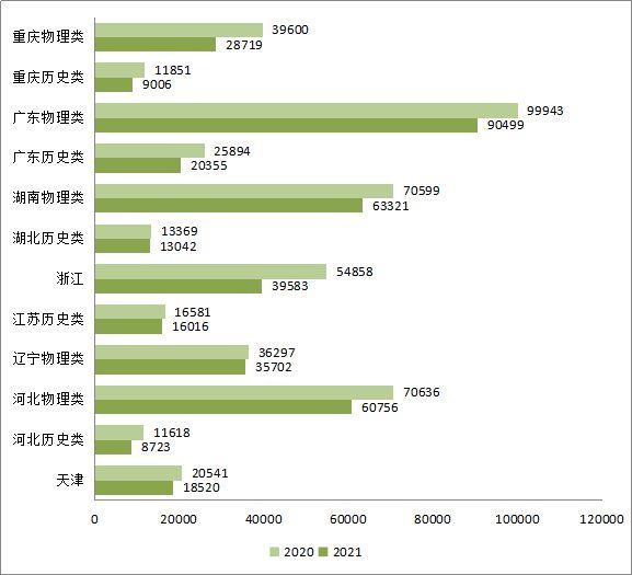 2021年高考陕西中医药大学各省市一本上线率首次达到100%