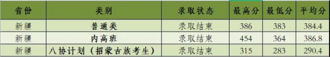 2021年河北建筑工程学院各省高考录取分数线汇总