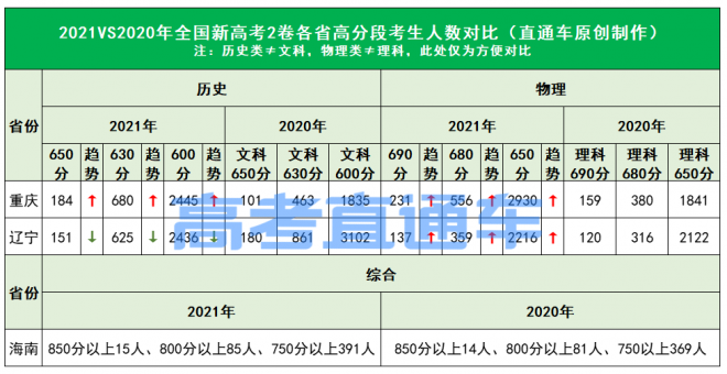 2021年高考高分考生暴增，600分以上超35万人