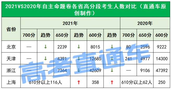 2021年高考高分考生暴增，600分以上超35万人