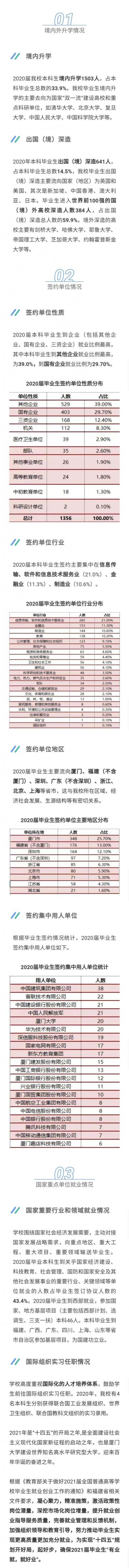 厦门大学2020届毕业生就业质量年度报告