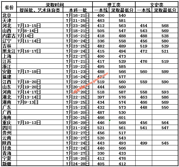 2021年燕山大学美术类专业录取分数线