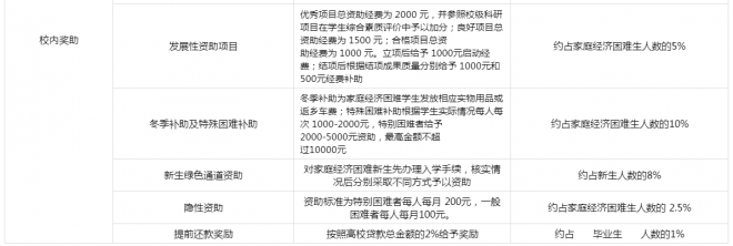 2021洛阳师范学院奖学金有哪些 奖学金一般多少钱?