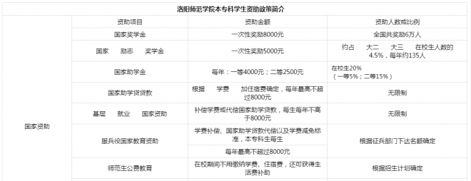 2021洛阳师范学院奖学金有哪些 奖学金一般多少钱?