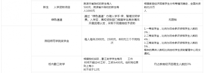 2021洛阳师范学院奖学金有哪些 奖学金一般多少钱?