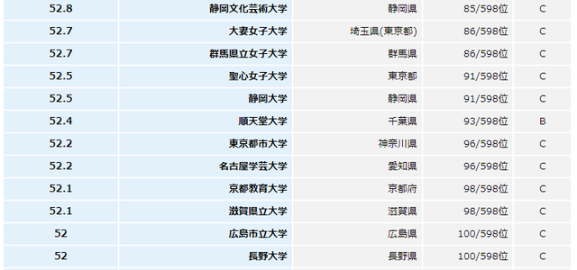 日本大学排名前100