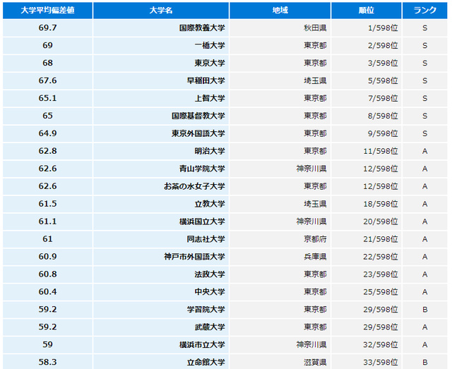 日本大学排名前100