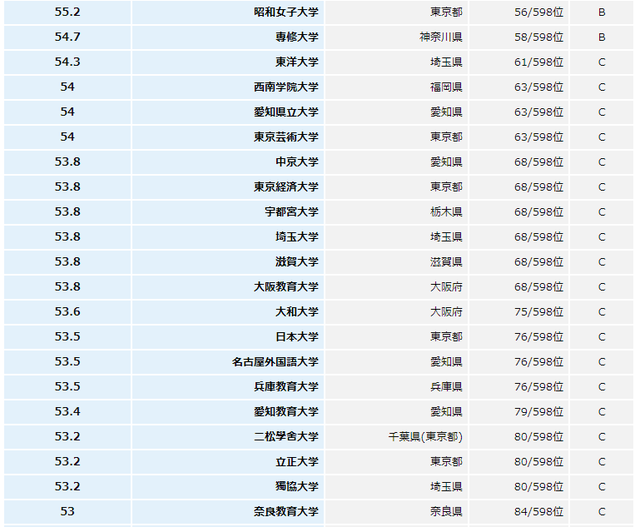 日本大学排名前100