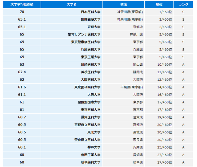 日本大学排名前100