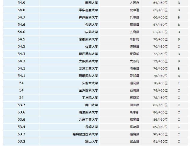 日本大学排名前100