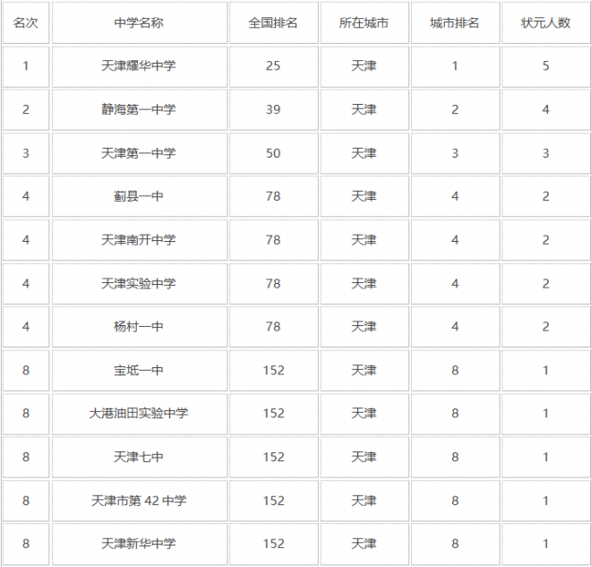 2021年天津最好的高中排名