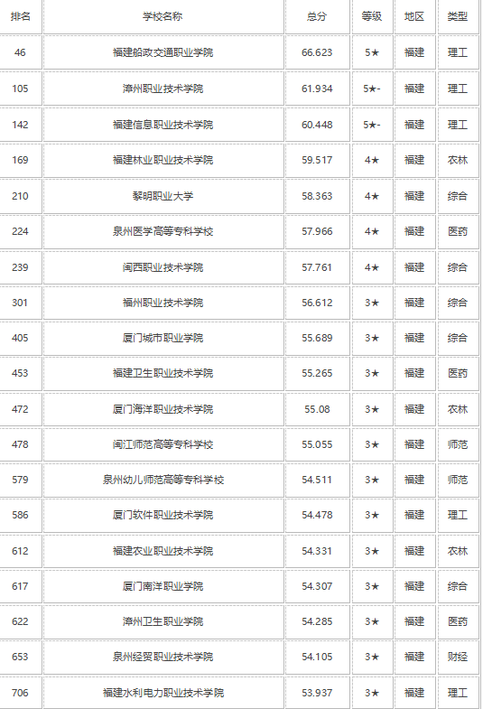 2021年福建高职院校排行榜 最新专科学校排名