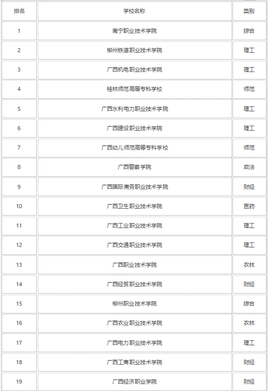 2021年广西专科学校排名 最好的大专院校有哪些