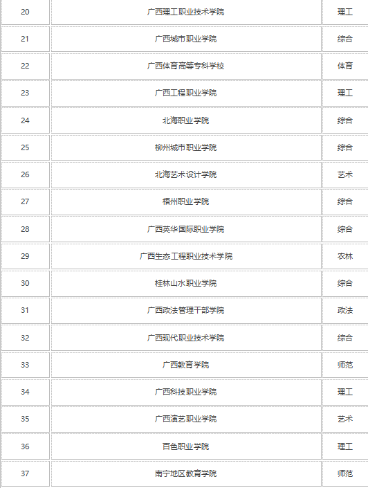 2021年广西专科学校排名 最好的大专院校有哪些