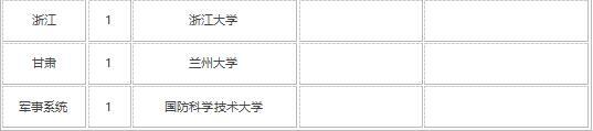 985大学有哪些 上985大学需要多少分