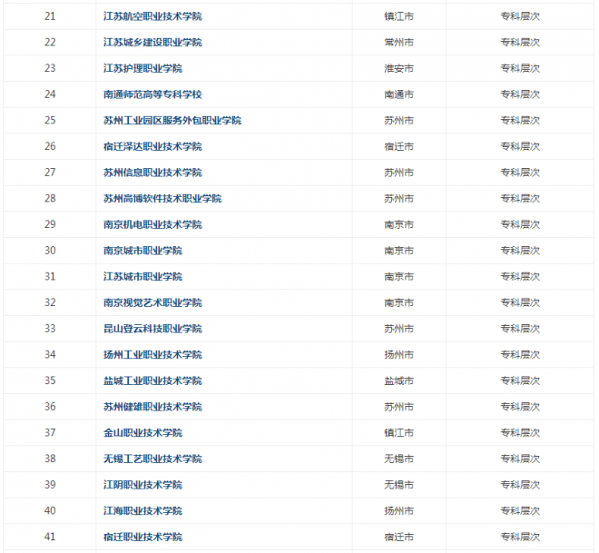 2022年江苏高职有哪些学校