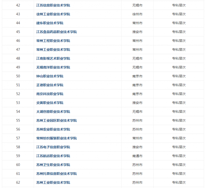 2022年江苏高职有哪些学校