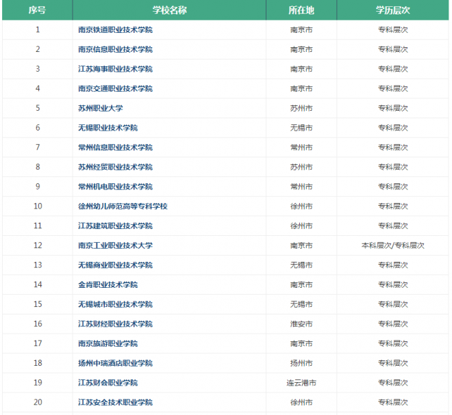 2022年江苏高职有哪些学校