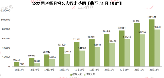 2022年国考报名人数突破百万大关