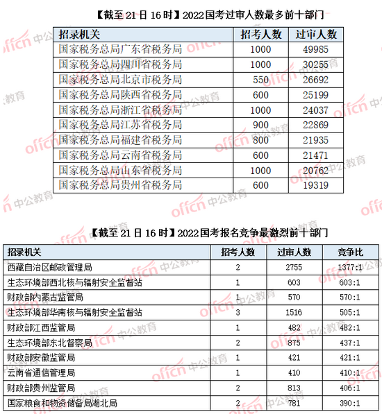 2022年国考报名人数突破百万大关