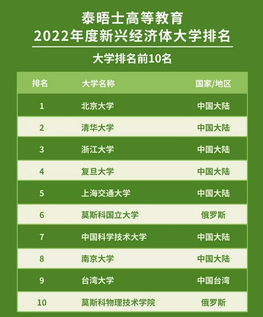 2022年度泰晤士高等教育新兴经济体大学排名