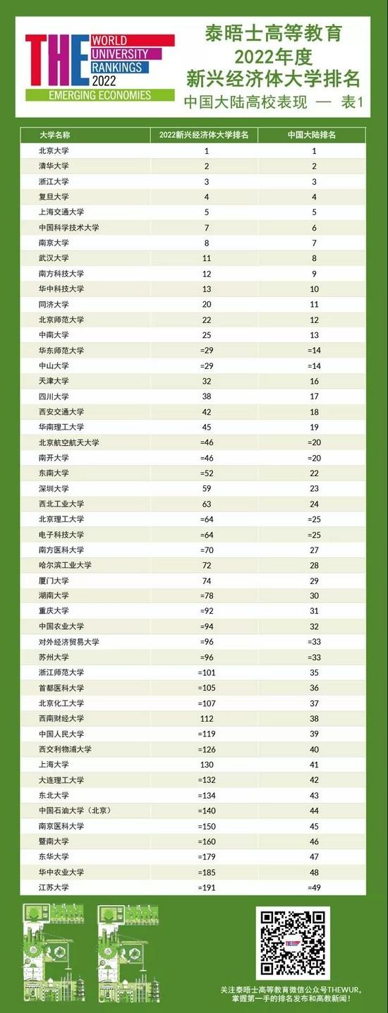 2022年度泰晤士高等教育新兴经济体大学排名