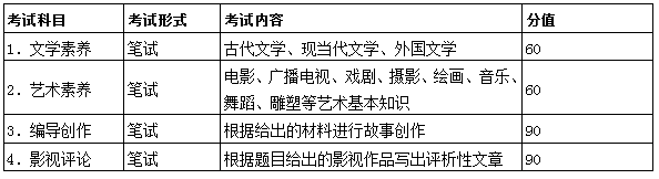 2022年安徽省普通高校招生艺术专业统一考试模块二考试说明 （试行）