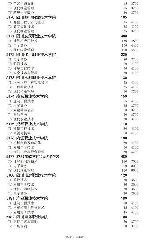 2021年四川高职扩招专项工作招生的院校、专业及名额介绍