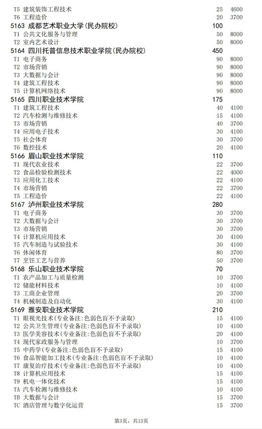 2021年四川高职扩招专项工作招生的院校、专业及名额介绍